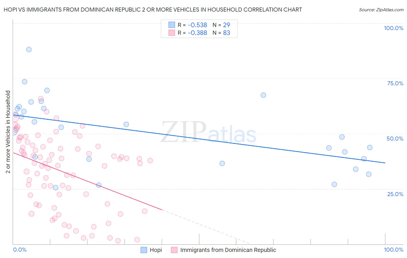 Hopi vs Immigrants from Dominican Republic 2 or more Vehicles in Household