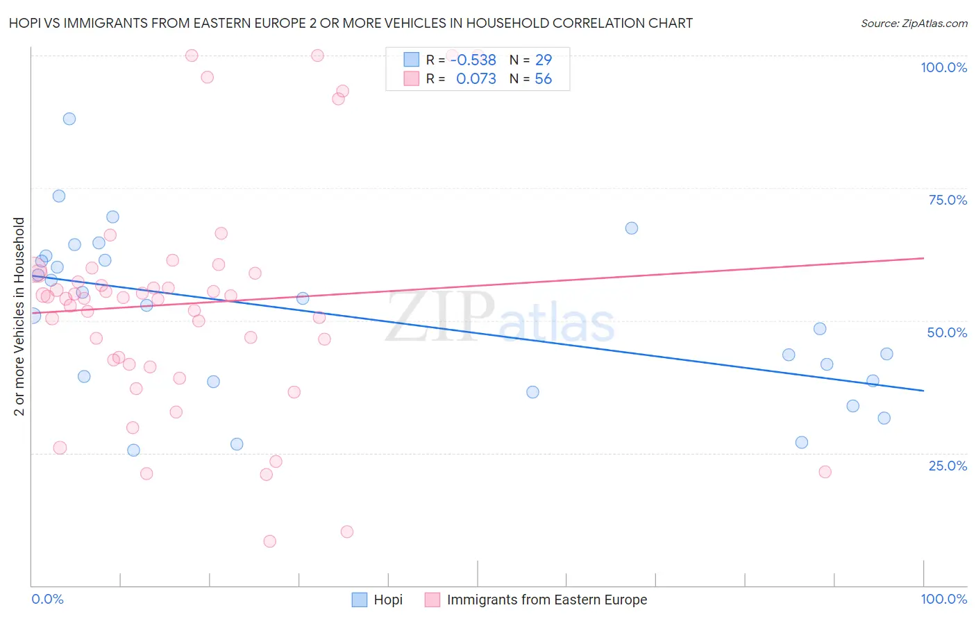 Hopi vs Immigrants from Eastern Europe 2 or more Vehicles in Household