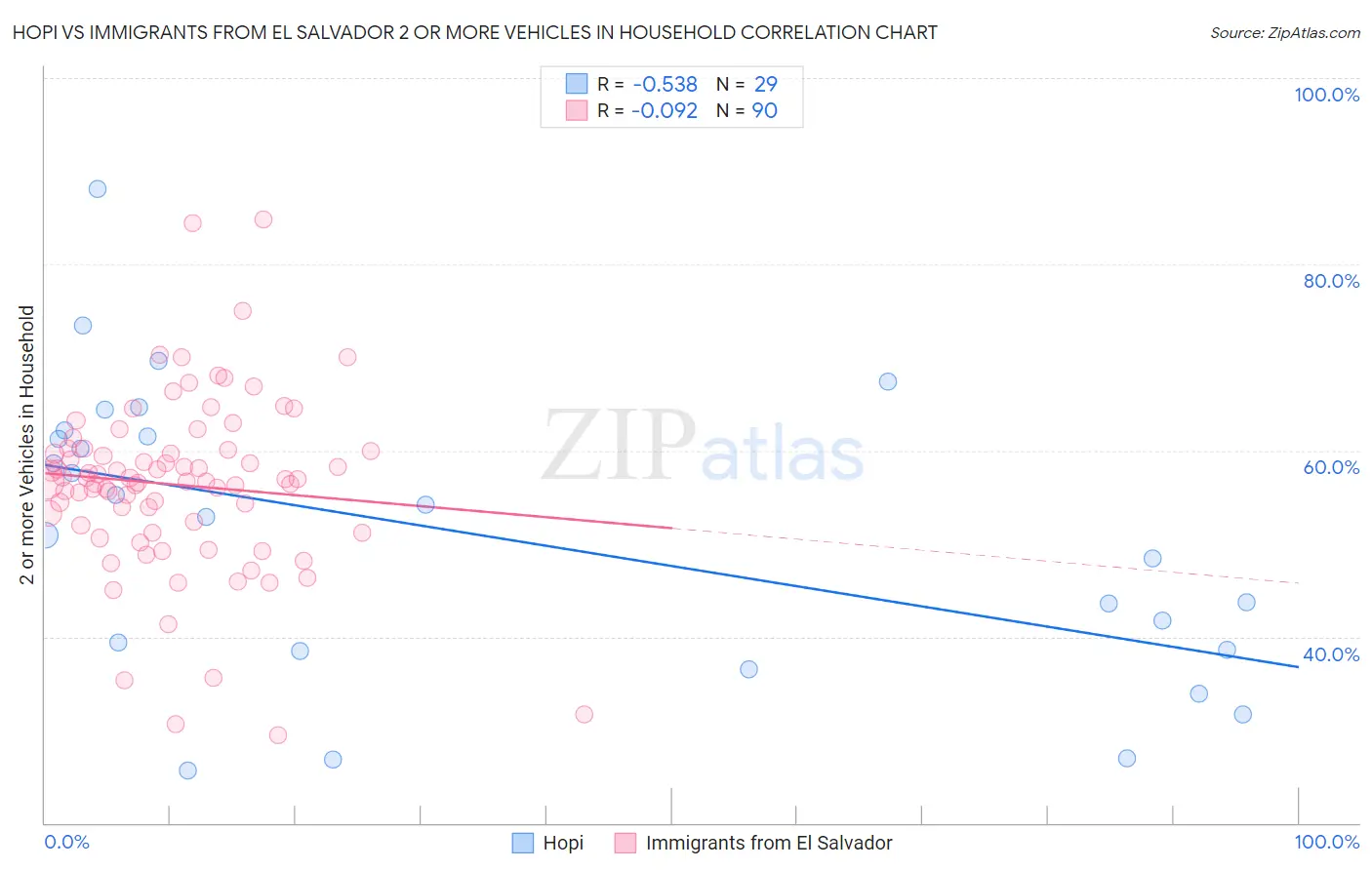 Hopi vs Immigrants from El Salvador 2 or more Vehicles in Household