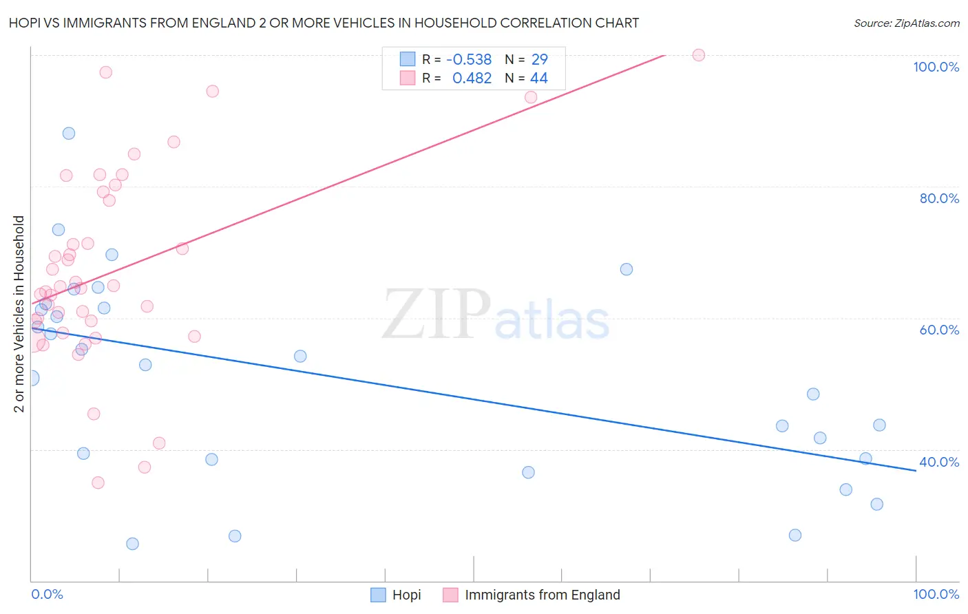 Hopi vs Immigrants from England 2 or more Vehicles in Household