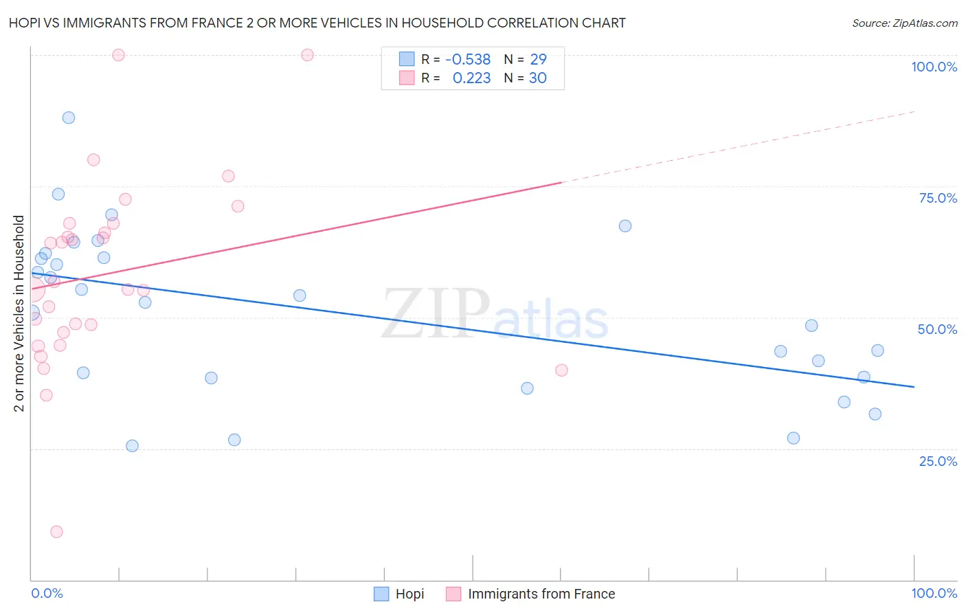 Hopi vs Immigrants from France 2 or more Vehicles in Household