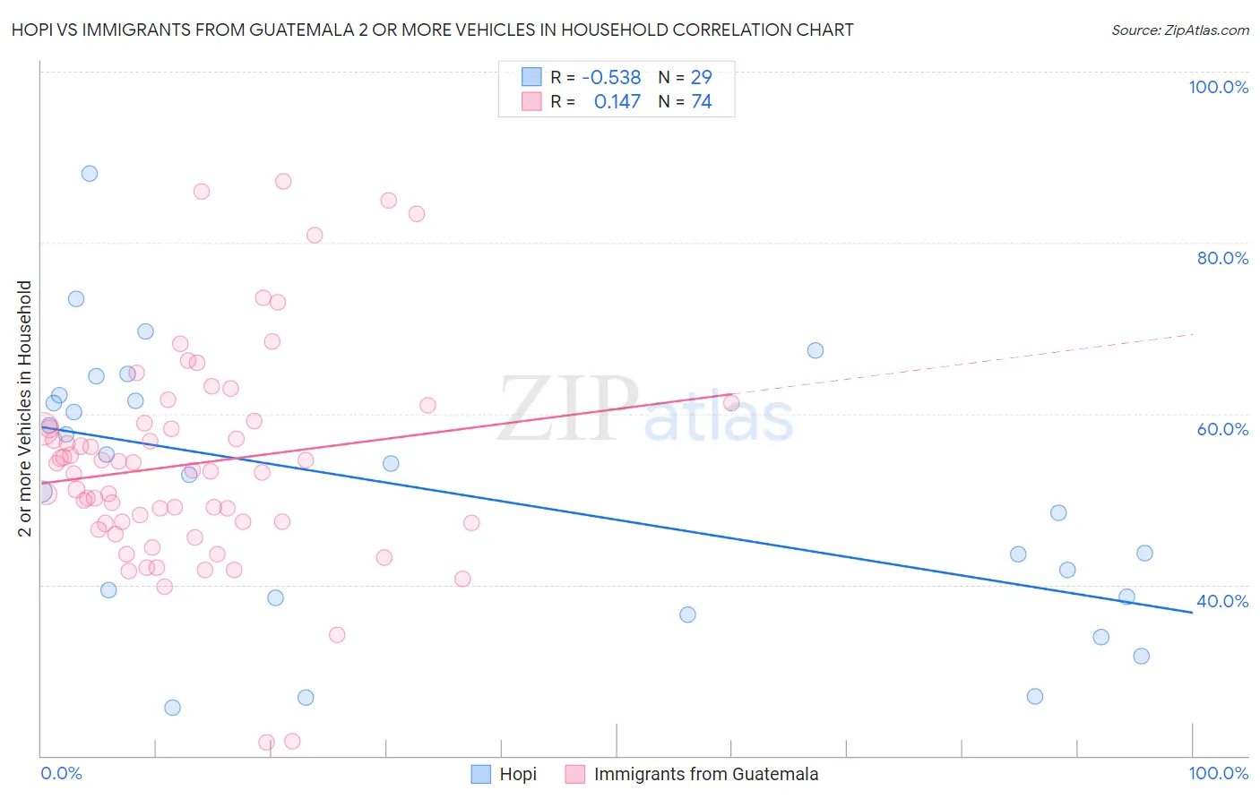 Hopi vs Immigrants from Guatemala 2 or more Vehicles in Household
