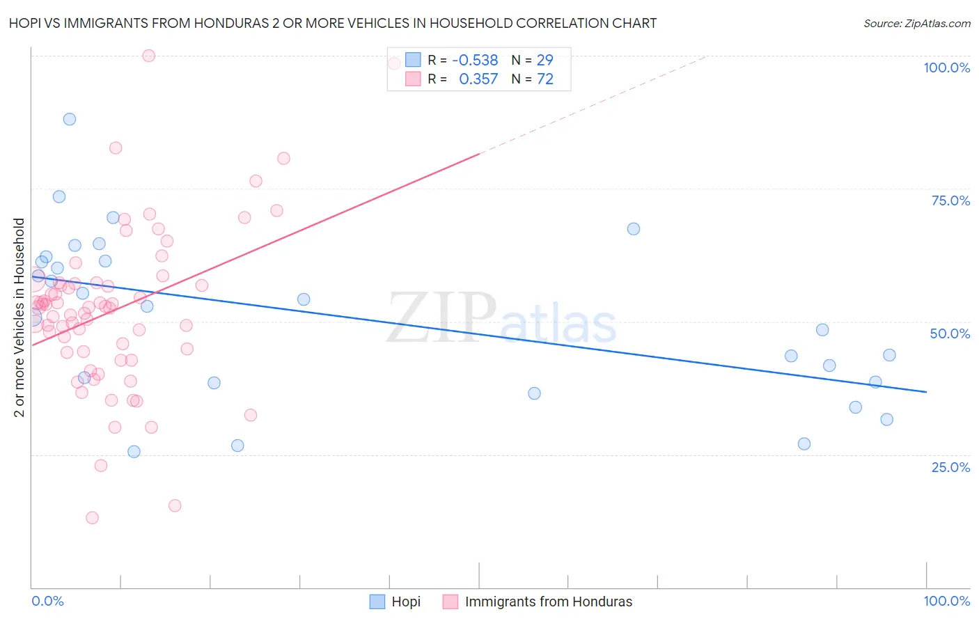 Hopi vs Immigrants from Honduras 2 or more Vehicles in Household