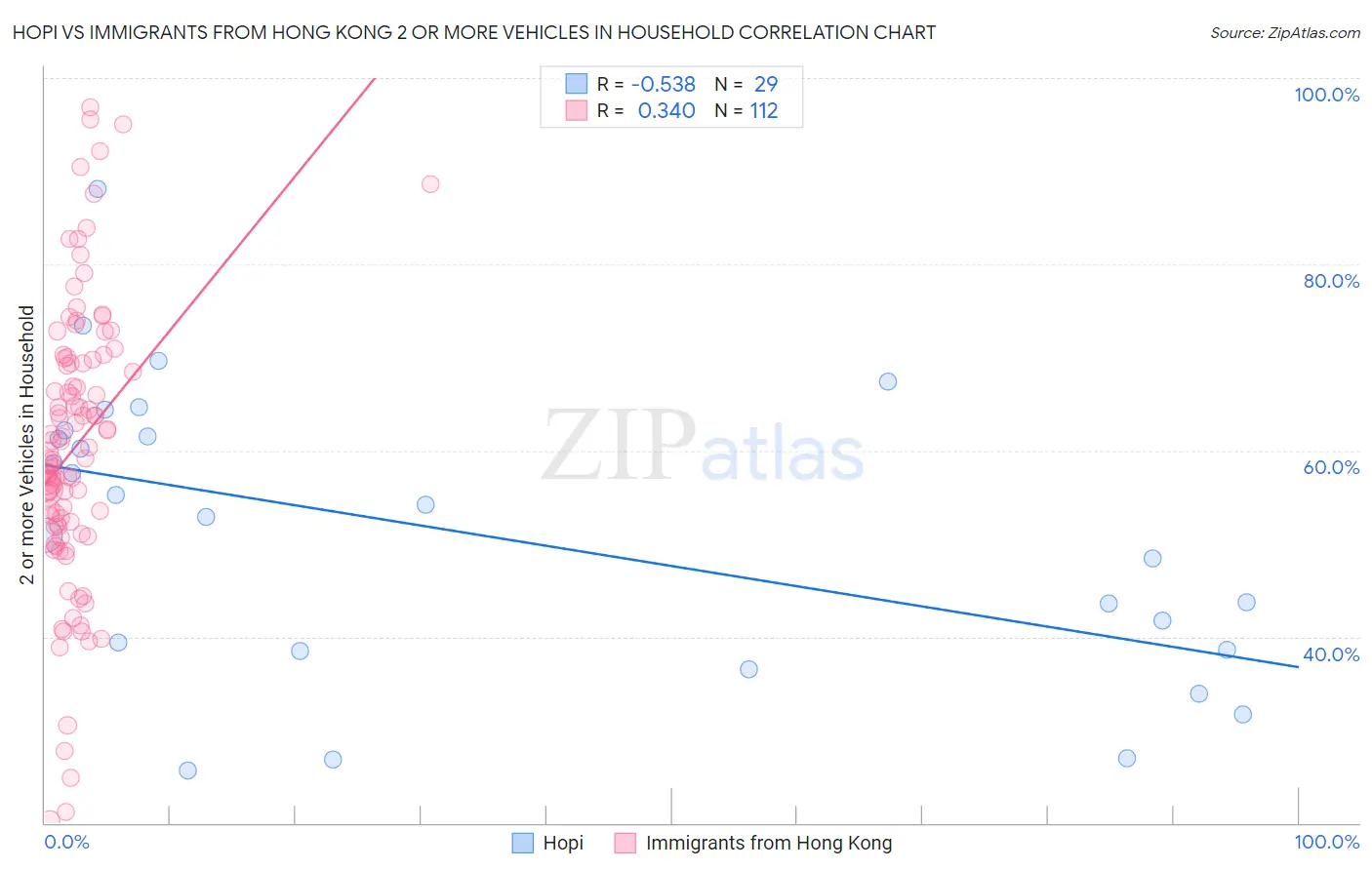 Hopi vs Immigrants from Hong Kong 2 or more Vehicles in Household