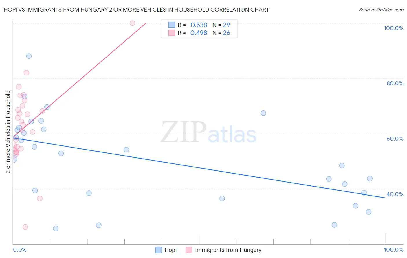 Hopi vs Immigrants from Hungary 2 or more Vehicles in Household
