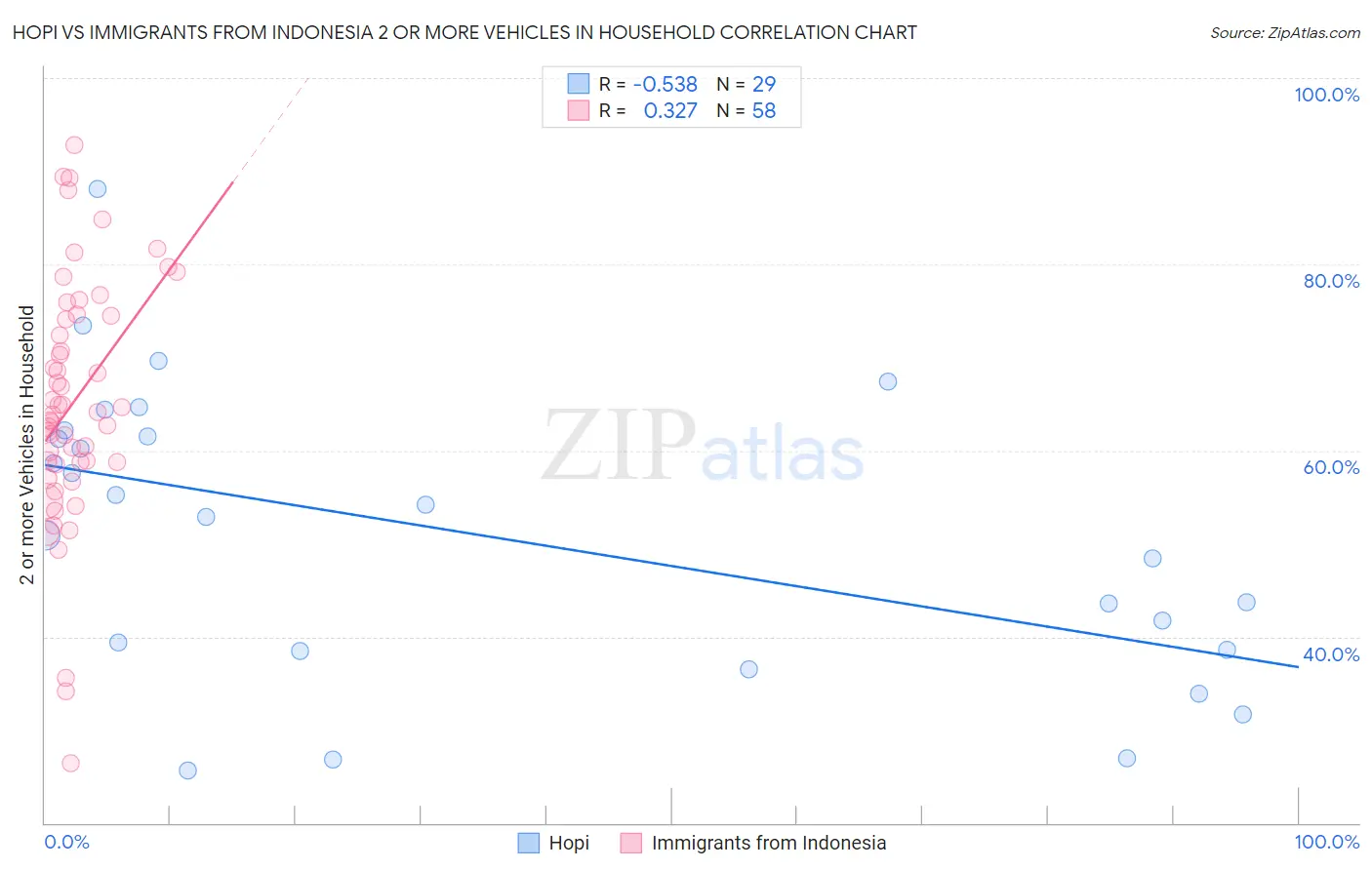 Hopi vs Immigrants from Indonesia 2 or more Vehicles in Household