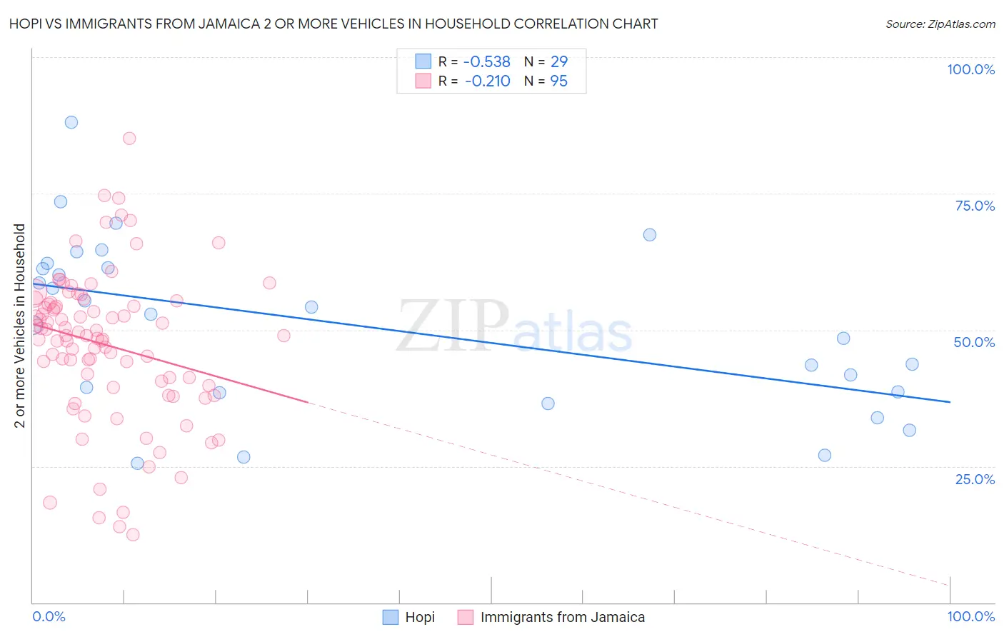 Hopi vs Immigrants from Jamaica 2 or more Vehicles in Household