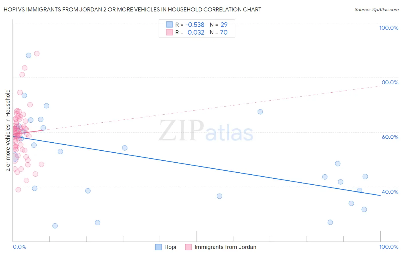 Hopi vs Immigrants from Jordan 2 or more Vehicles in Household