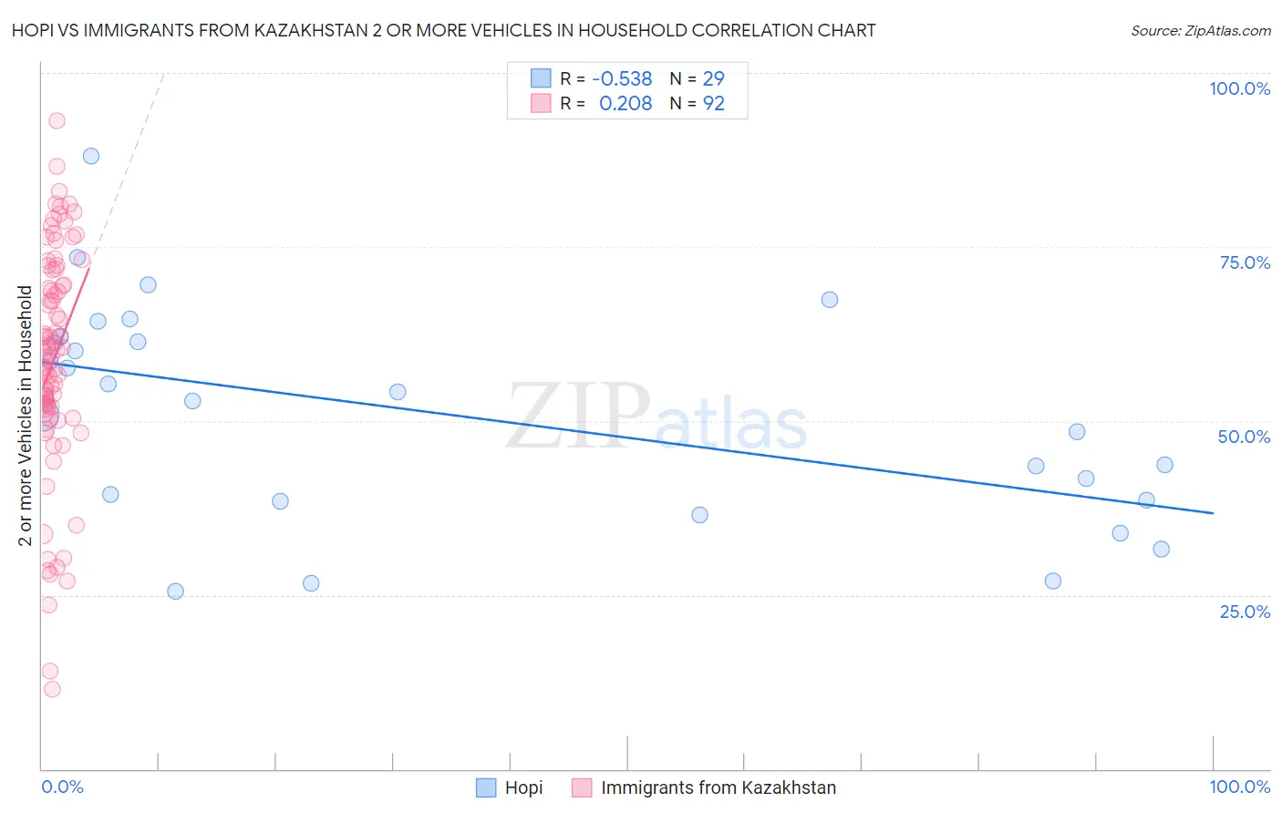 Hopi vs Immigrants from Kazakhstan 2 or more Vehicles in Household
