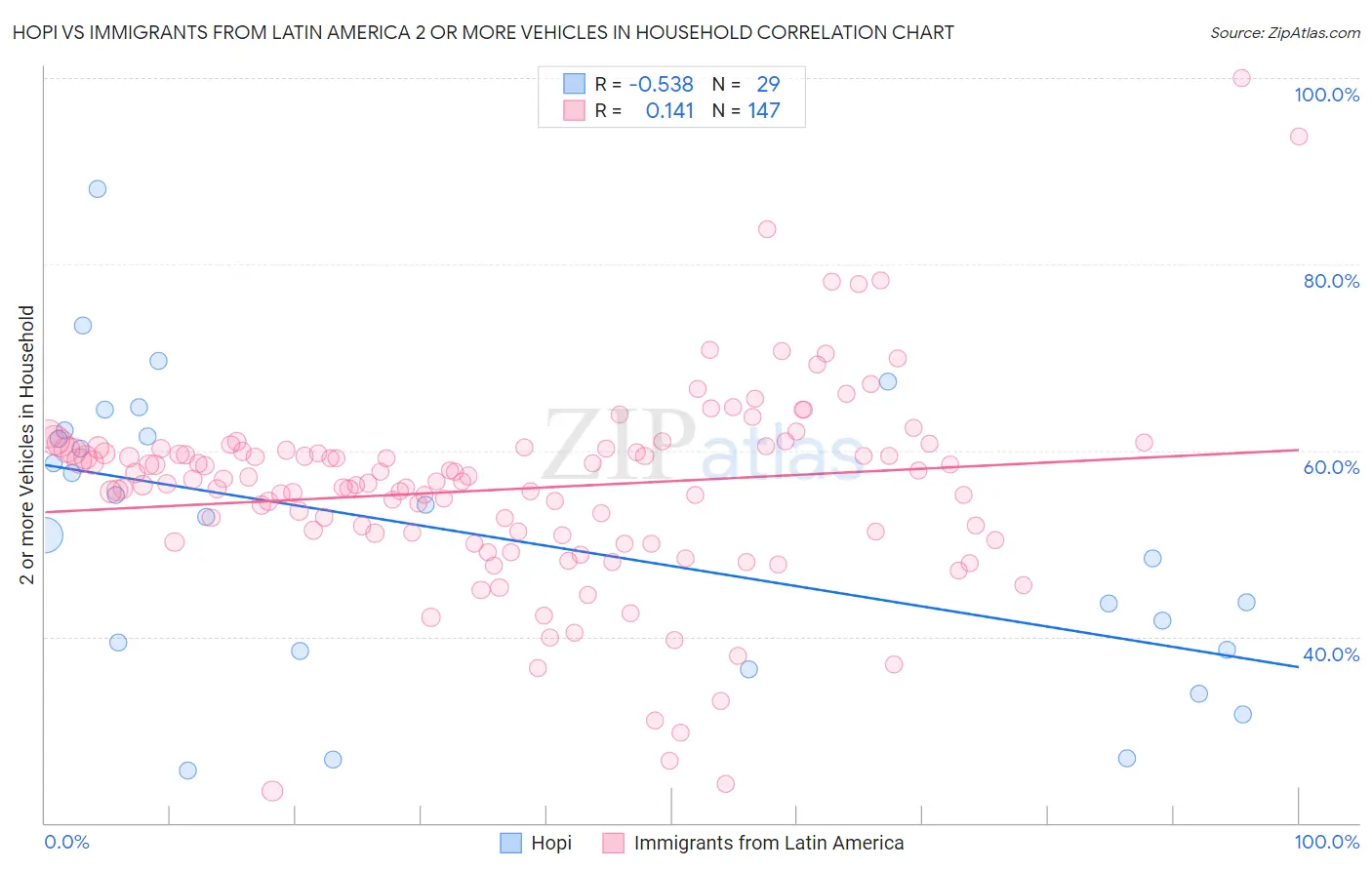 Hopi vs Immigrants from Latin America 2 or more Vehicles in Household