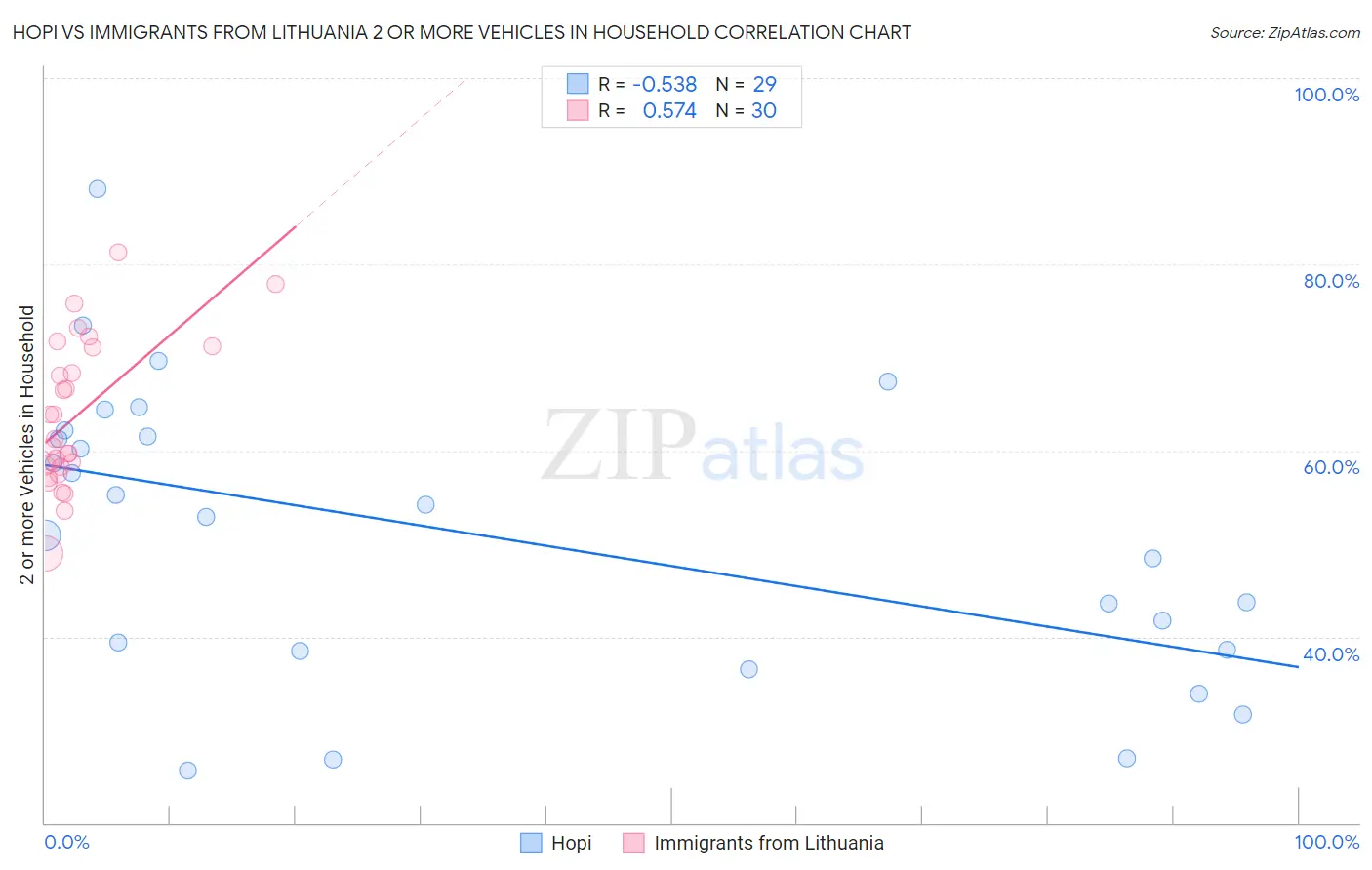 Hopi vs Immigrants from Lithuania 2 or more Vehicles in Household