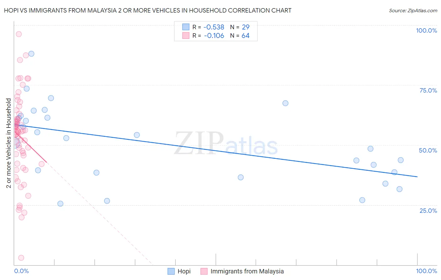 Hopi vs Immigrants from Malaysia 2 or more Vehicles in Household