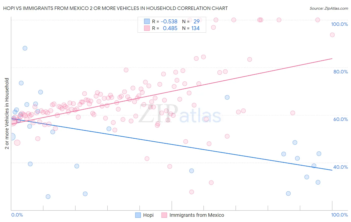 Hopi vs Immigrants from Mexico 2 or more Vehicles in Household