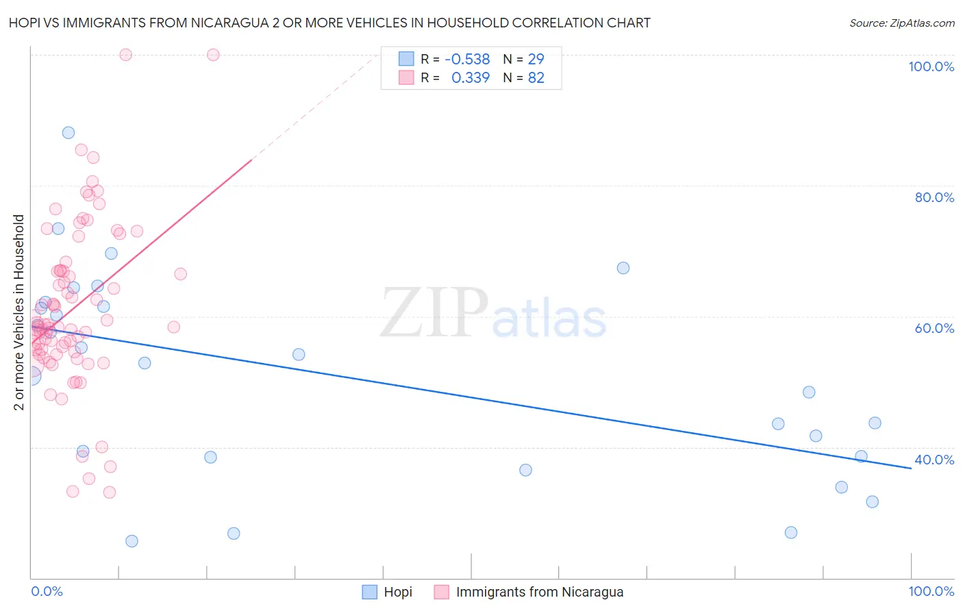 Hopi vs Immigrants from Nicaragua 2 or more Vehicles in Household