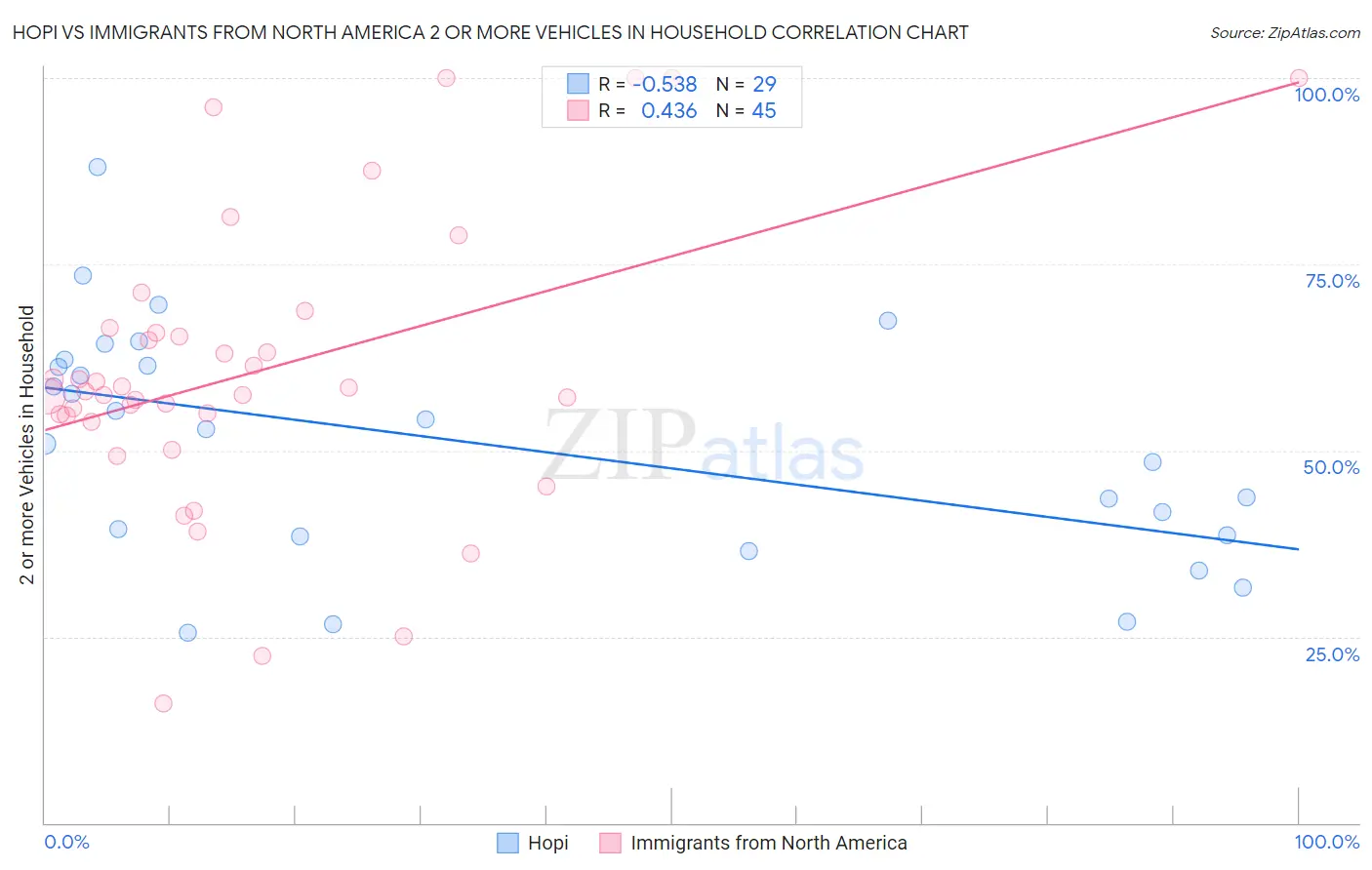 Hopi vs Immigrants from North America 2 or more Vehicles in Household