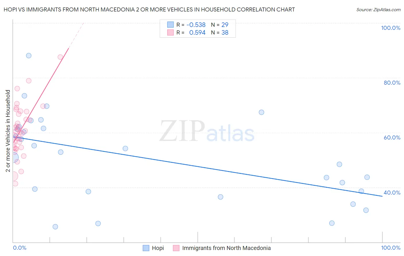 Hopi vs Immigrants from North Macedonia 2 or more Vehicles in Household