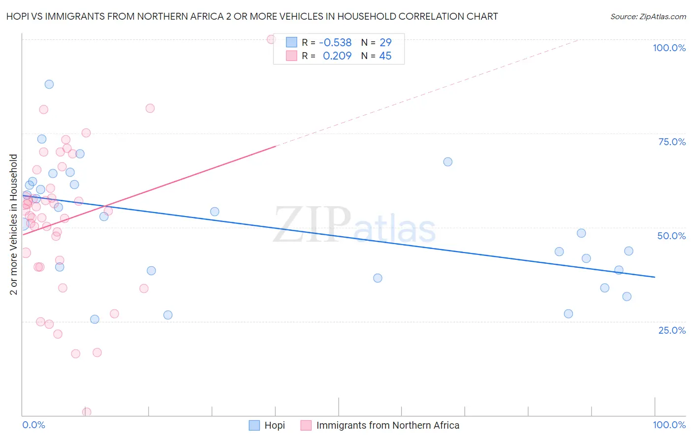 Hopi vs Immigrants from Northern Africa 2 or more Vehicles in Household