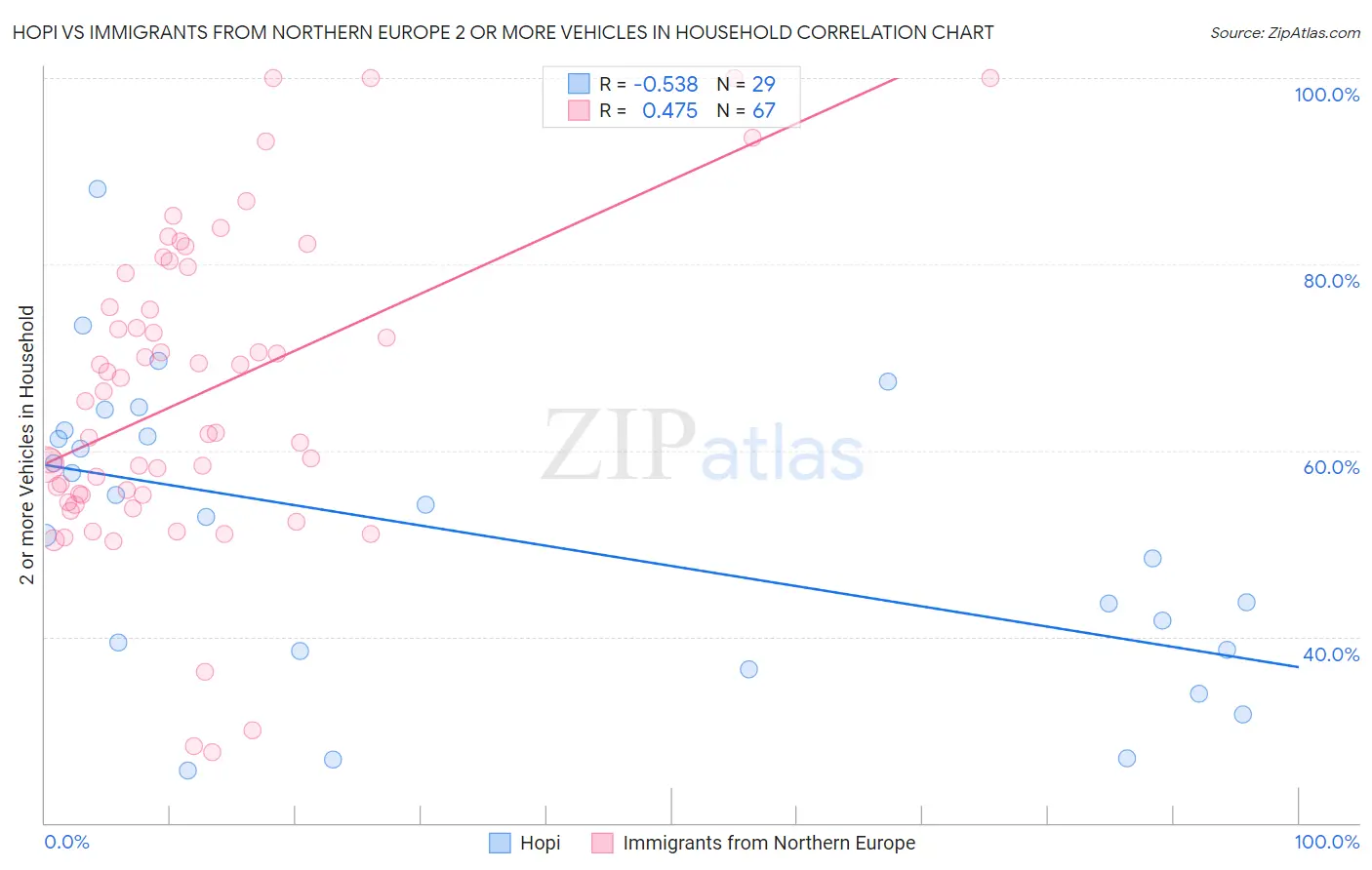 Hopi vs Immigrants from Northern Europe 2 or more Vehicles in Household