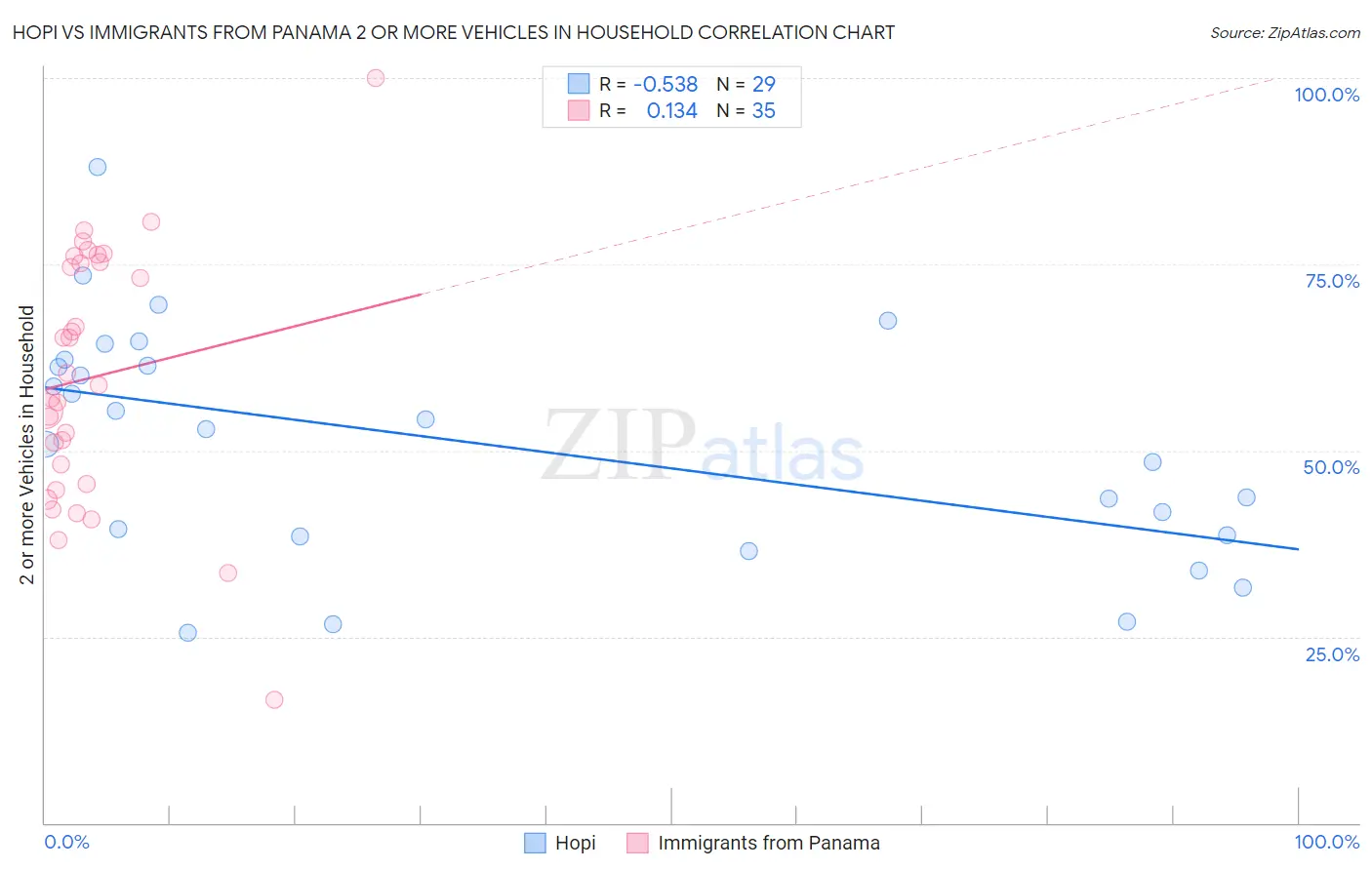 Hopi vs Immigrants from Panama 2 or more Vehicles in Household