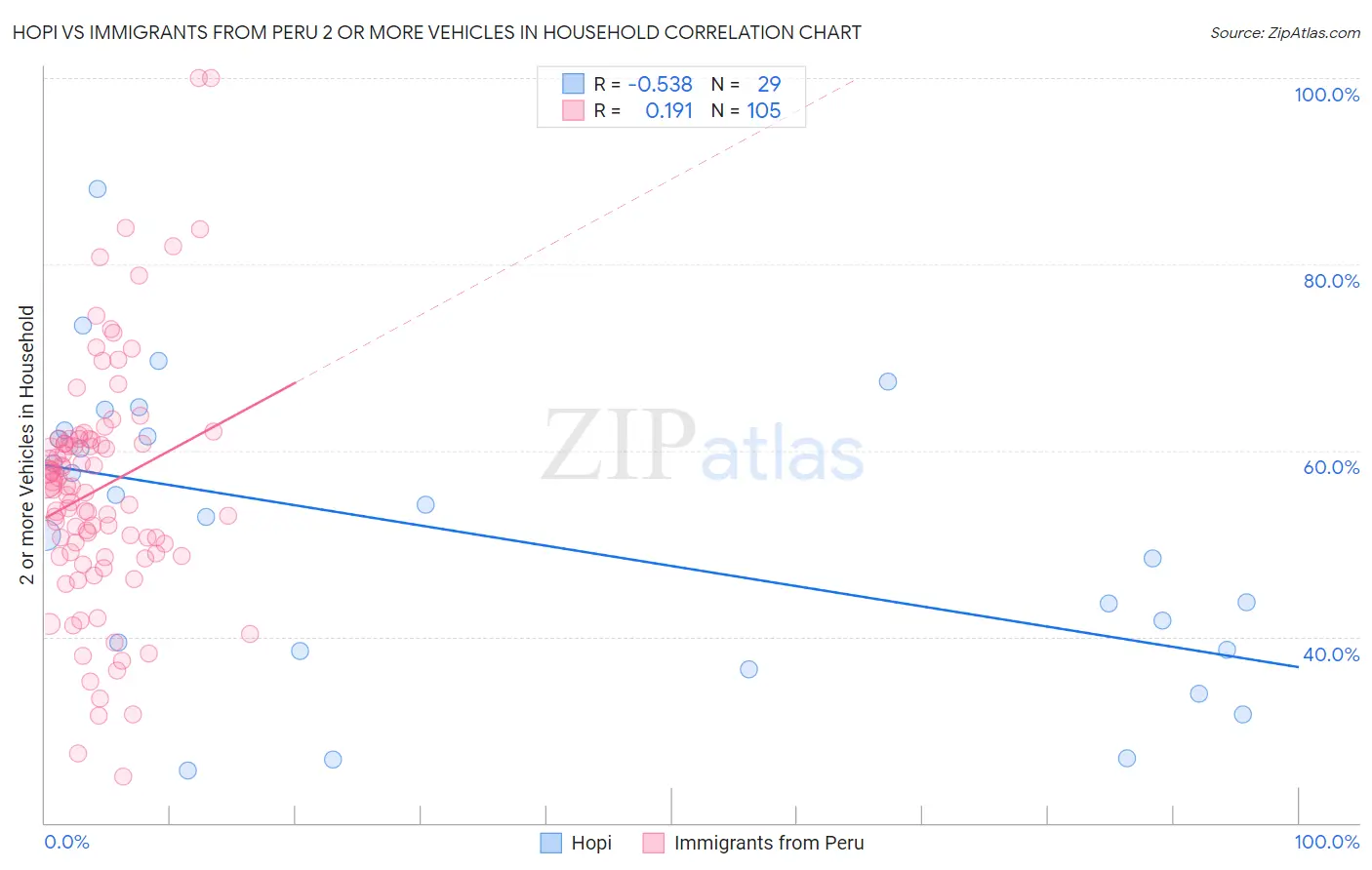 Hopi vs Immigrants from Peru 2 or more Vehicles in Household
