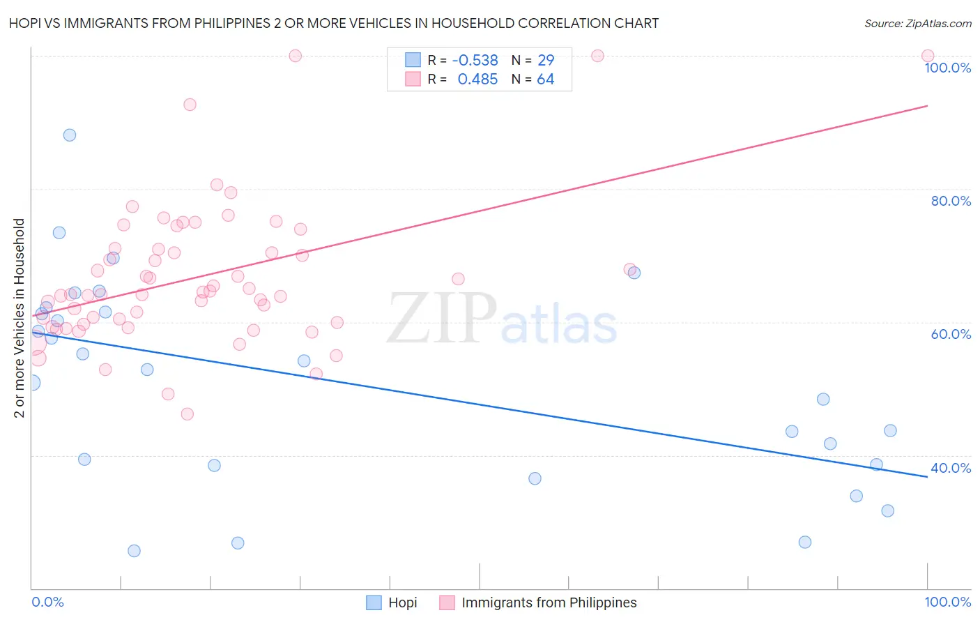 Hopi vs Immigrants from Philippines 2 or more Vehicles in Household