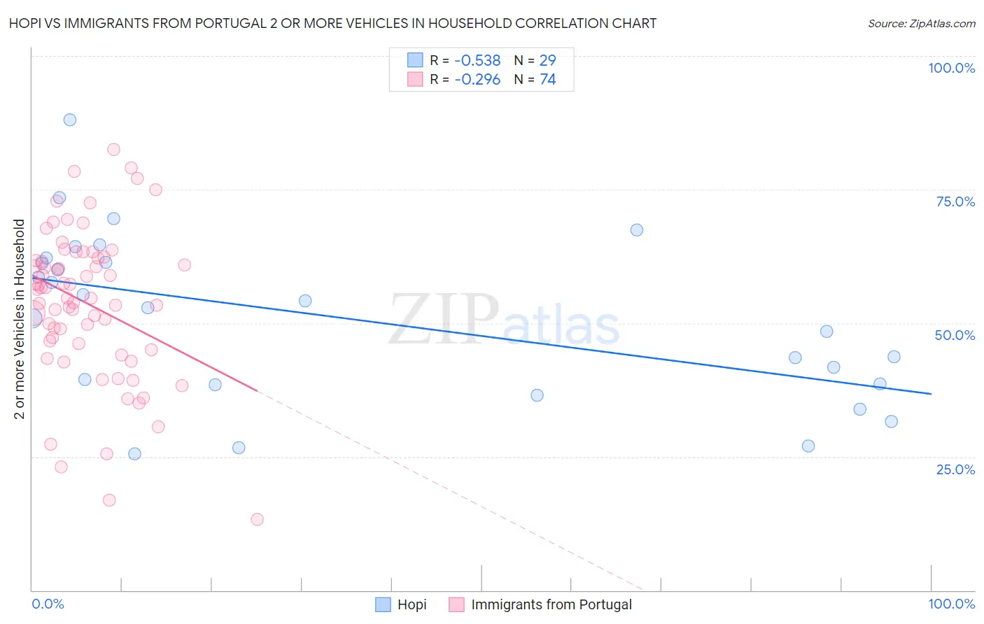 Hopi vs Immigrants from Portugal 2 or more Vehicles in Household