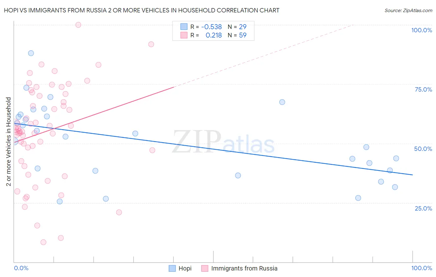 Hopi vs Immigrants from Russia 2 or more Vehicles in Household