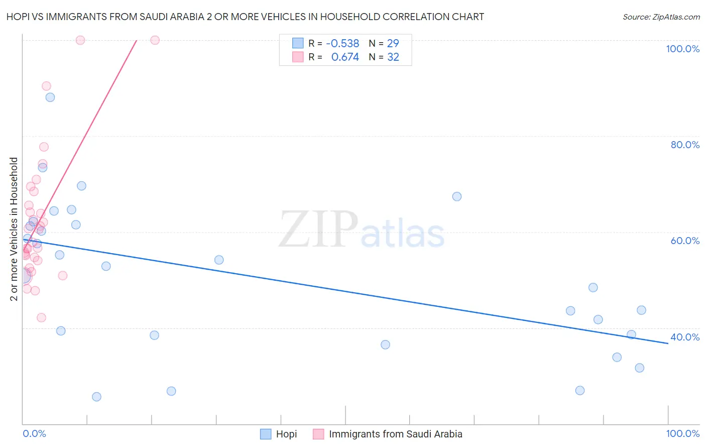 Hopi vs Immigrants from Saudi Arabia 2 or more Vehicles in Household