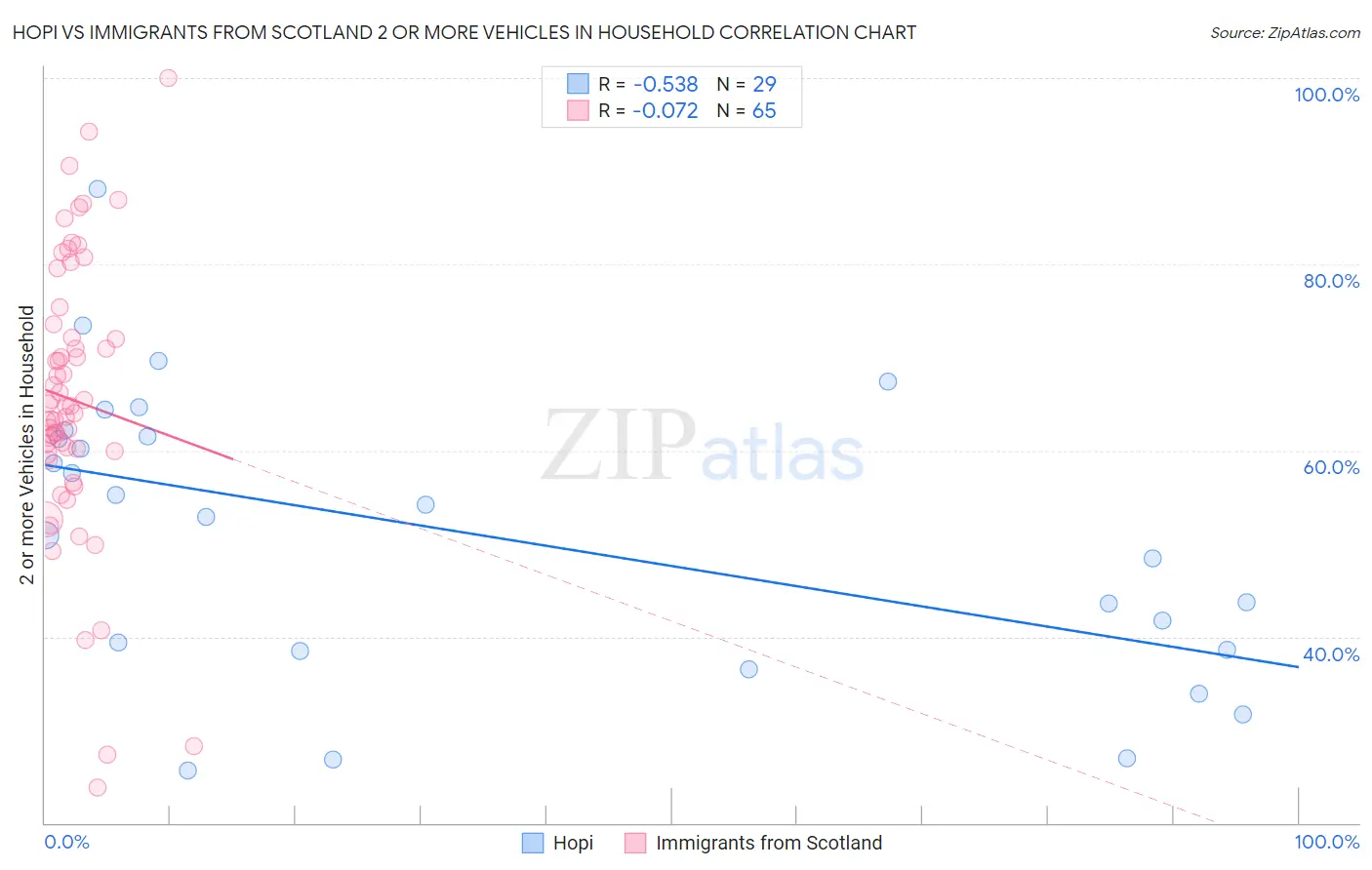 Hopi vs Immigrants from Scotland 2 or more Vehicles in Household