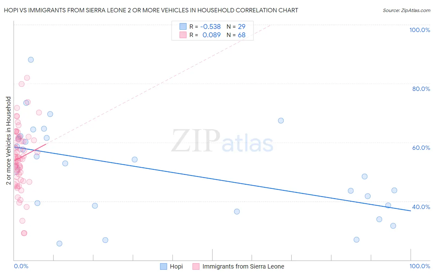 Hopi vs Immigrants from Sierra Leone 2 or more Vehicles in Household