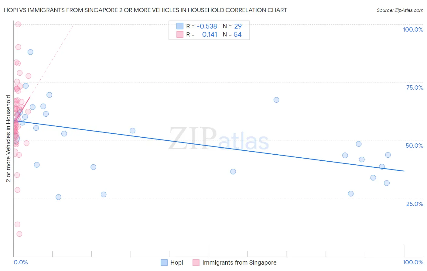 Hopi vs Immigrants from Singapore 2 or more Vehicles in Household