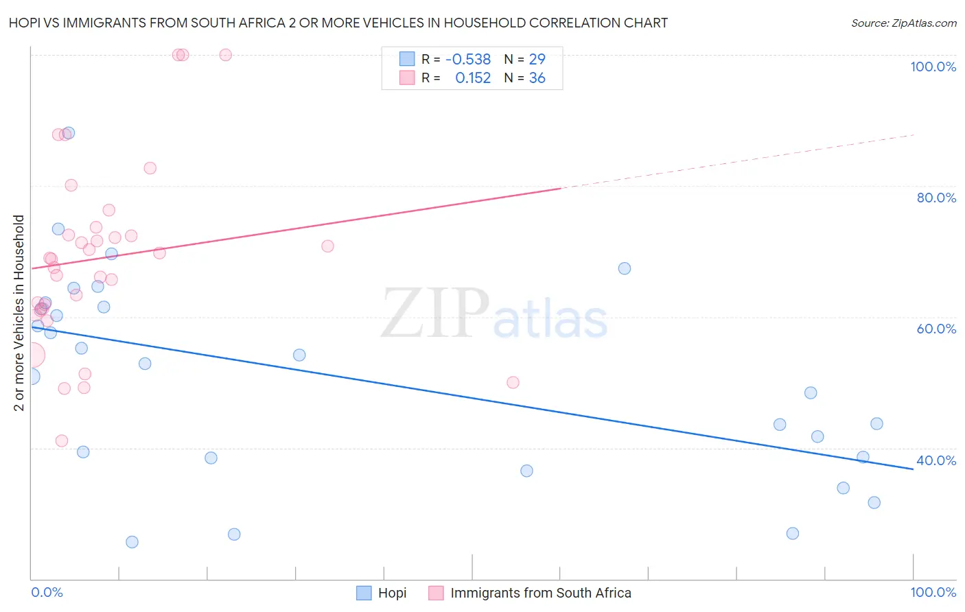Hopi vs Immigrants from South Africa 2 or more Vehicles in Household