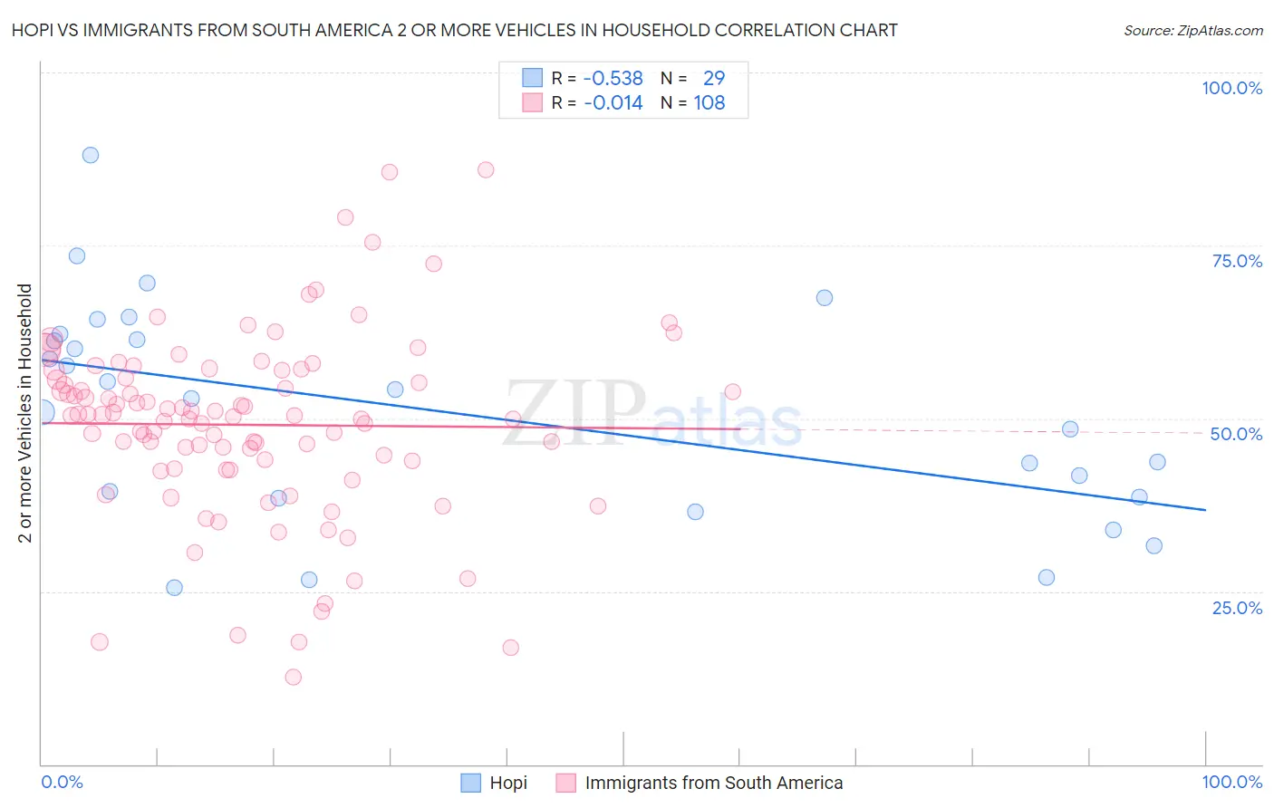 Hopi vs Immigrants from South America 2 or more Vehicles in Household