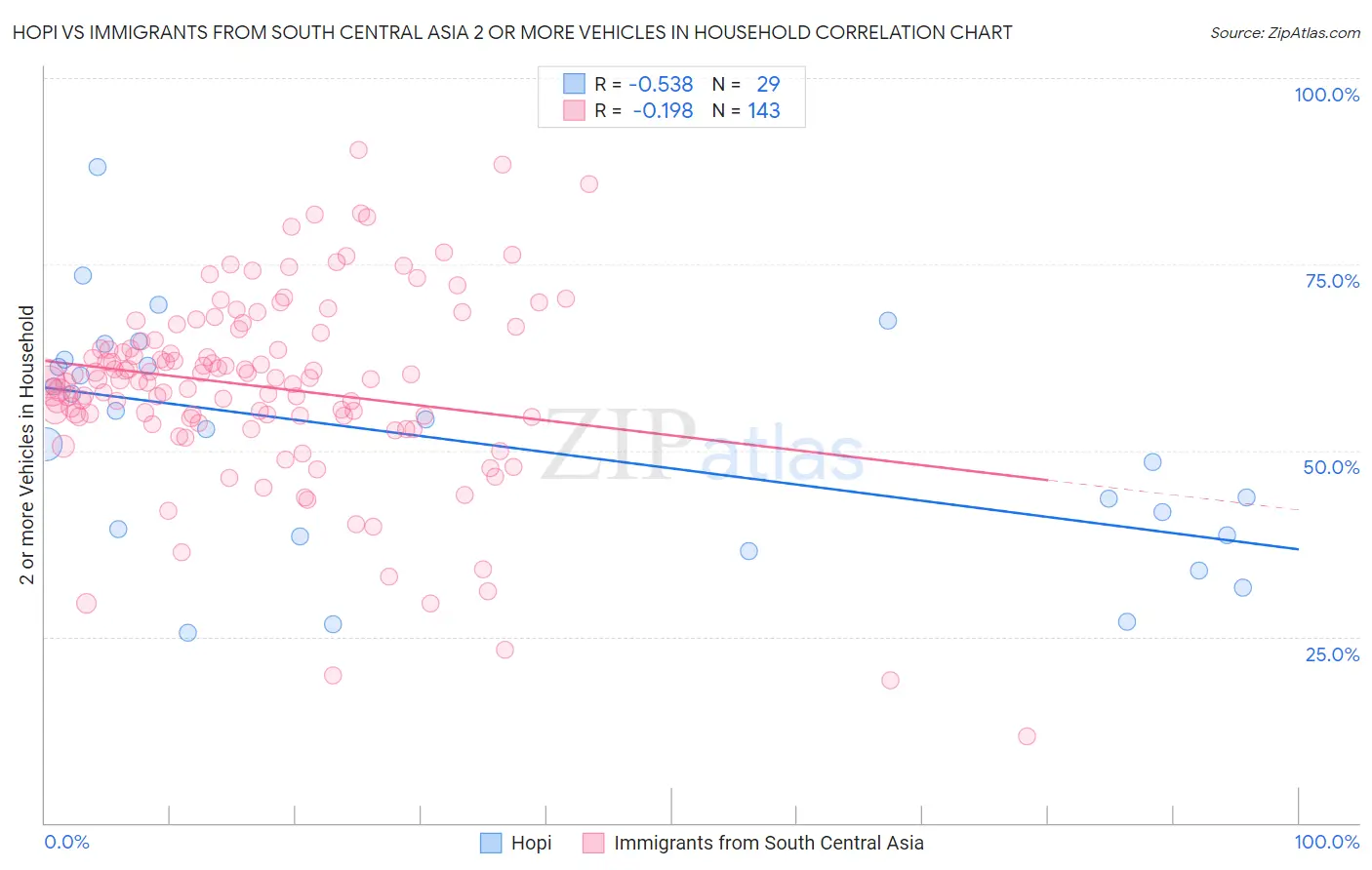 Hopi vs Immigrants from South Central Asia 2 or more Vehicles in Household