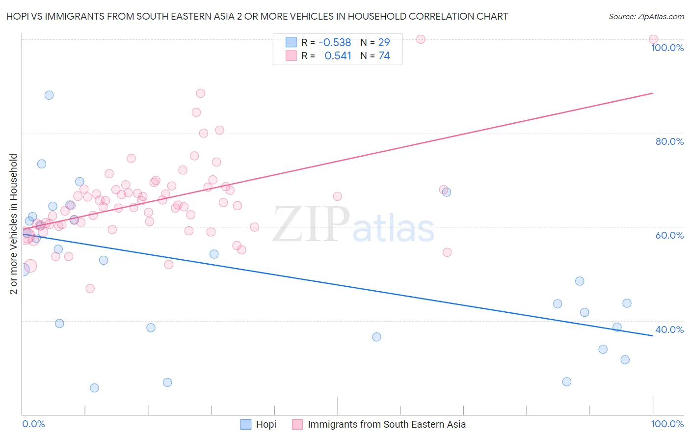 Hopi vs Immigrants from South Eastern Asia 2 or more Vehicles in Household