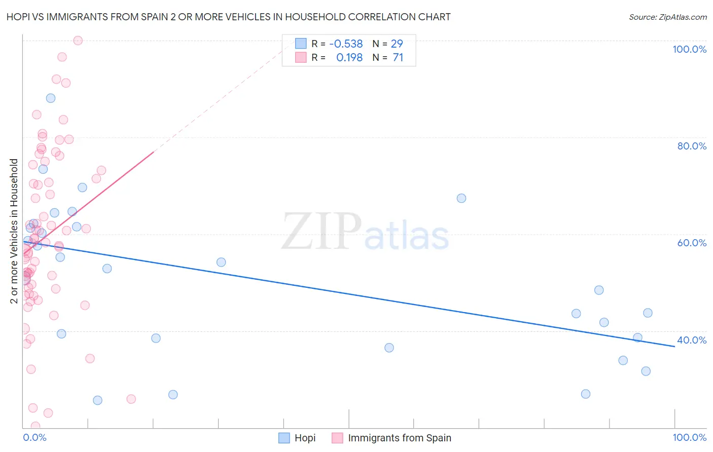 Hopi vs Immigrants from Spain 2 or more Vehicles in Household