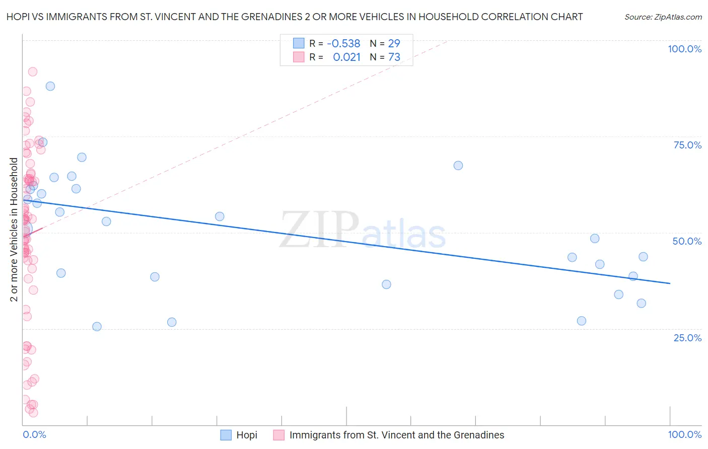 Hopi vs Immigrants from St. Vincent and the Grenadines 2 or more Vehicles in Household