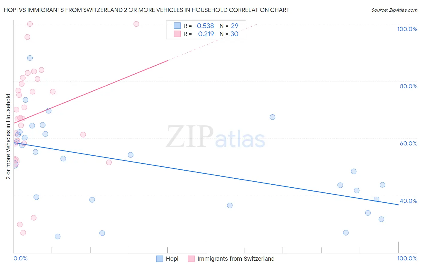 Hopi vs Immigrants from Switzerland 2 or more Vehicles in Household