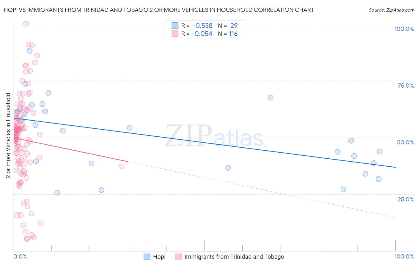 Hopi vs Immigrants from Trinidad and Tobago 2 or more Vehicles in Household