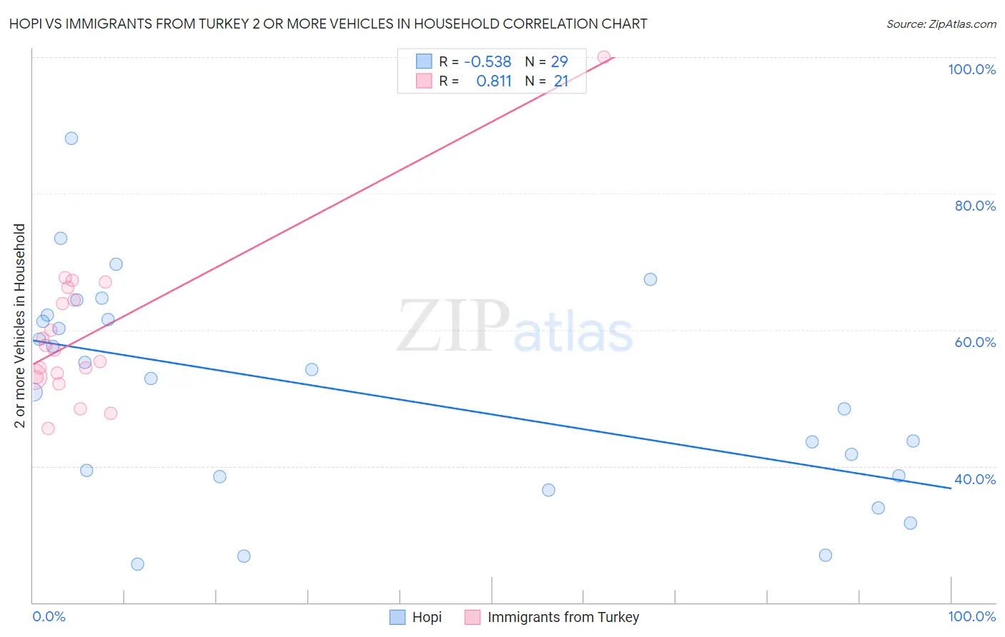 Hopi vs Immigrants from Turkey 2 or more Vehicles in Household