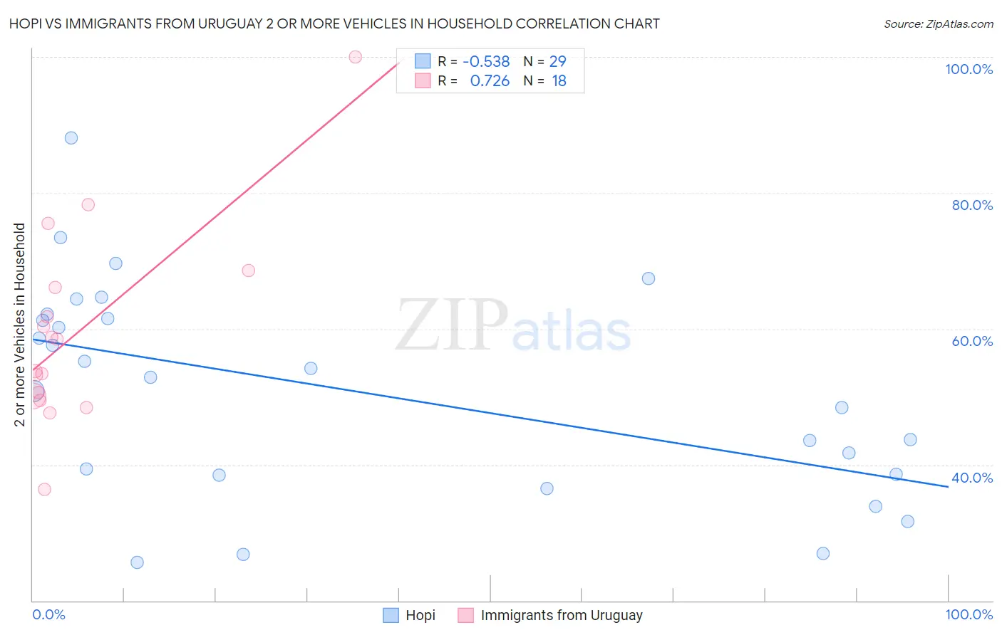 Hopi vs Immigrants from Uruguay 2 or more Vehicles in Household