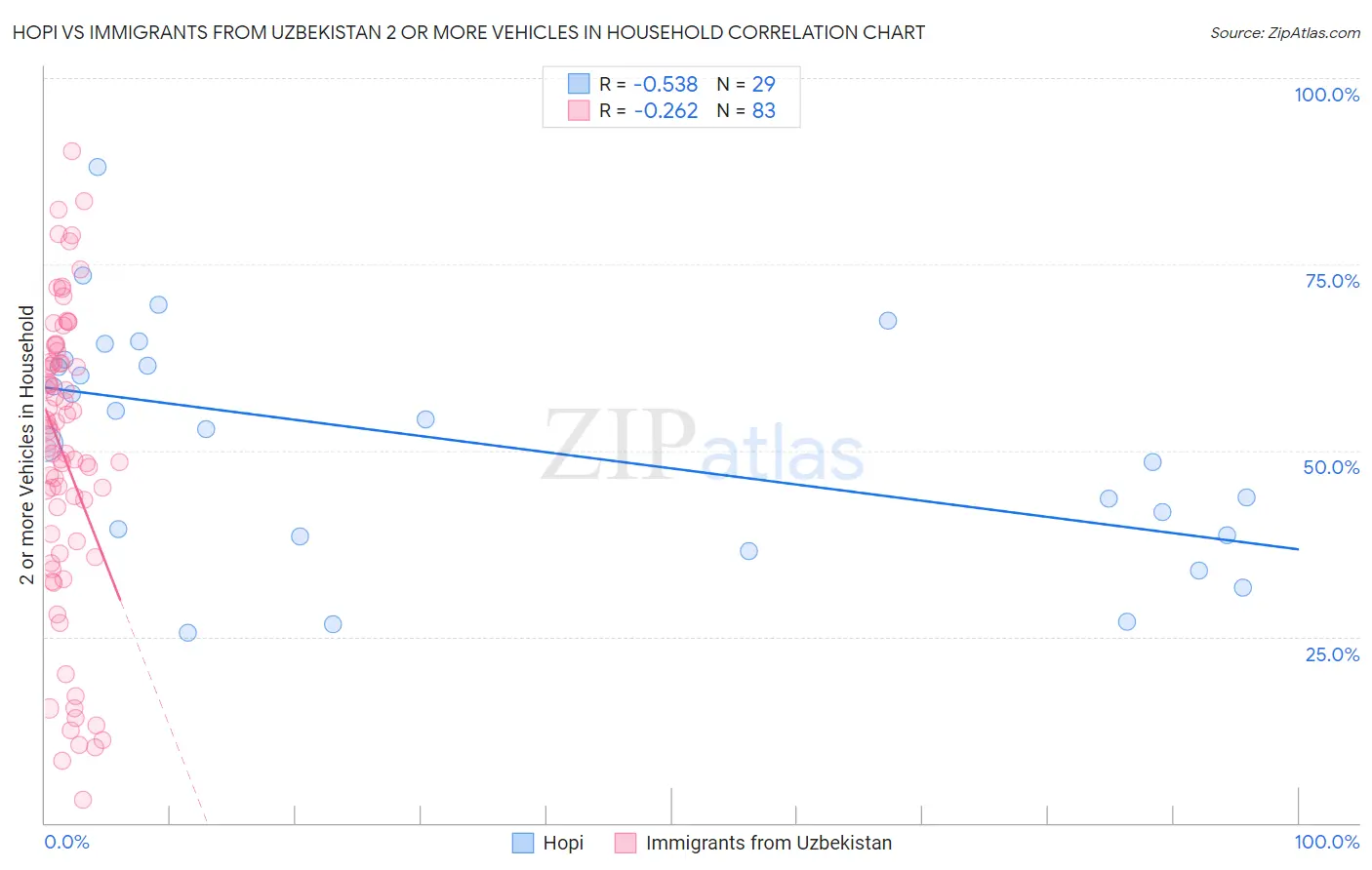 Hopi vs Immigrants from Uzbekistan 2 or more Vehicles in Household