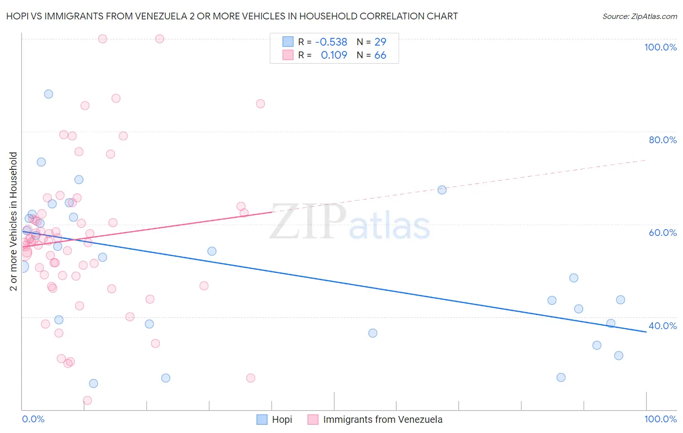 Hopi vs Immigrants from Venezuela 2 or more Vehicles in Household
