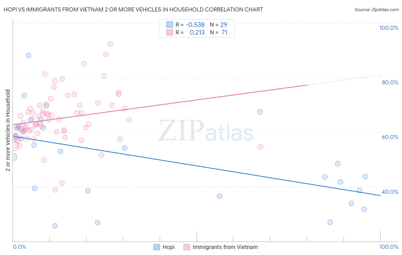 Hopi vs Immigrants from Vietnam 2 or more Vehicles in Household