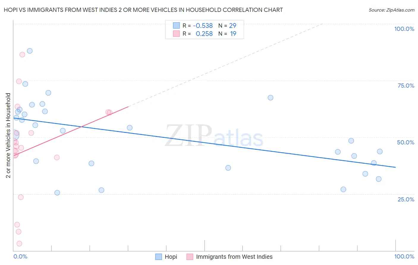 Hopi vs Immigrants from West Indies 2 or more Vehicles in Household