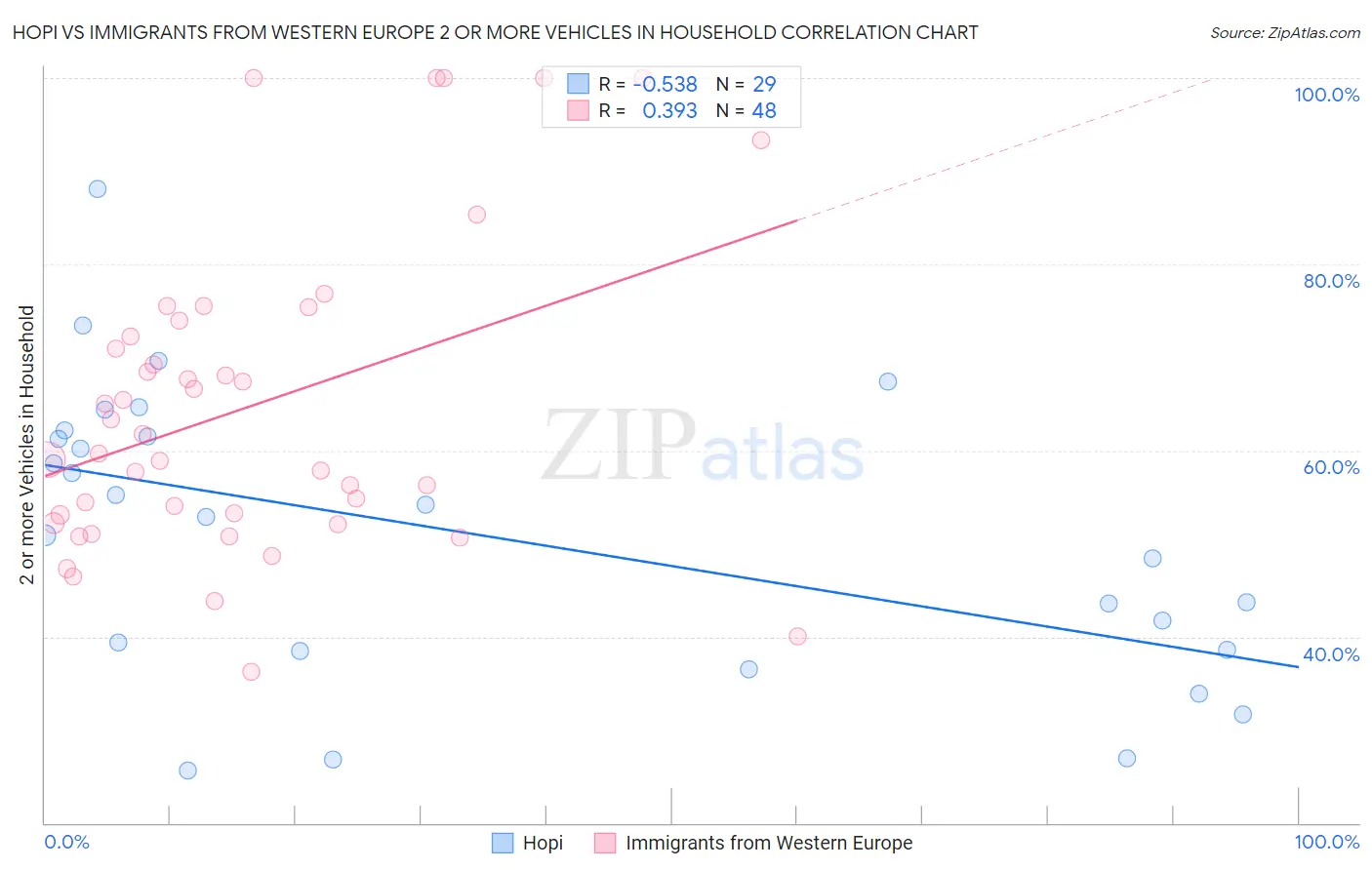 Hopi vs Immigrants from Western Europe 2 or more Vehicles in Household