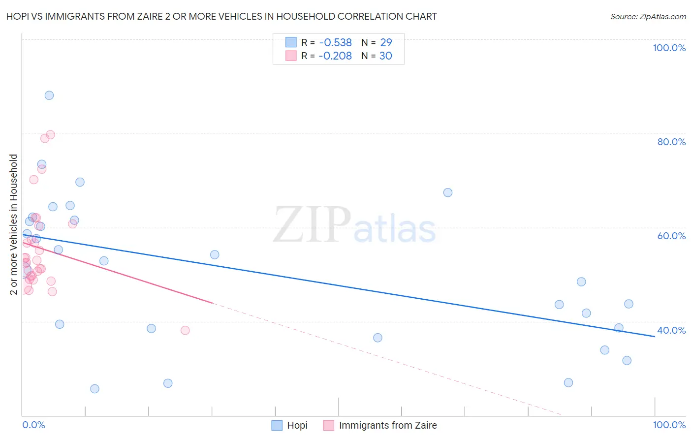 Hopi vs Immigrants from Zaire 2 or more Vehicles in Household