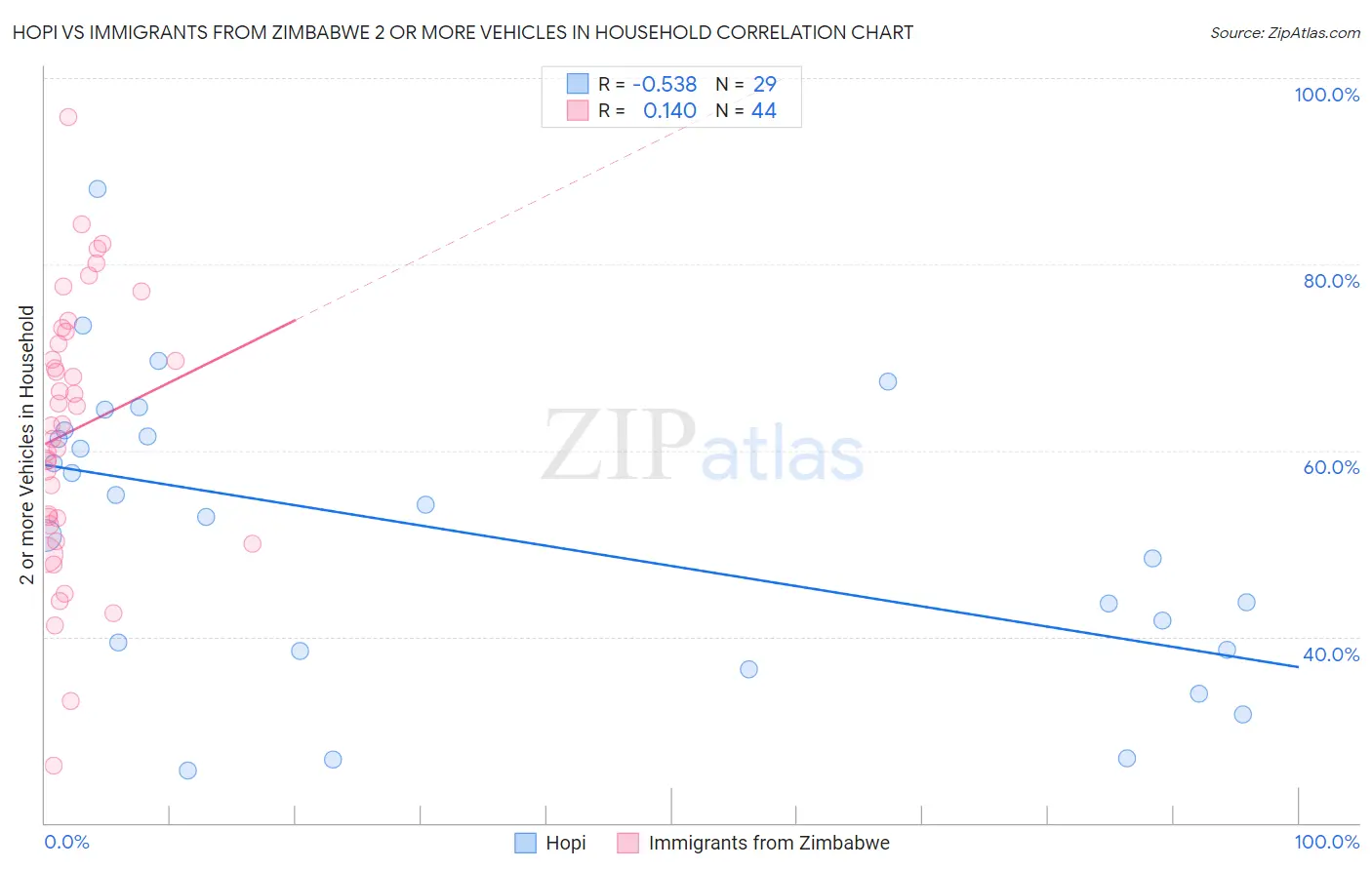Hopi vs Immigrants from Zimbabwe 2 or more Vehicles in Household