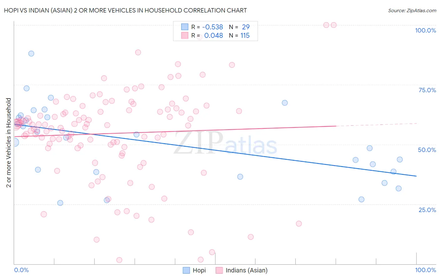 Hopi vs Indian (Asian) 2 or more Vehicles in Household