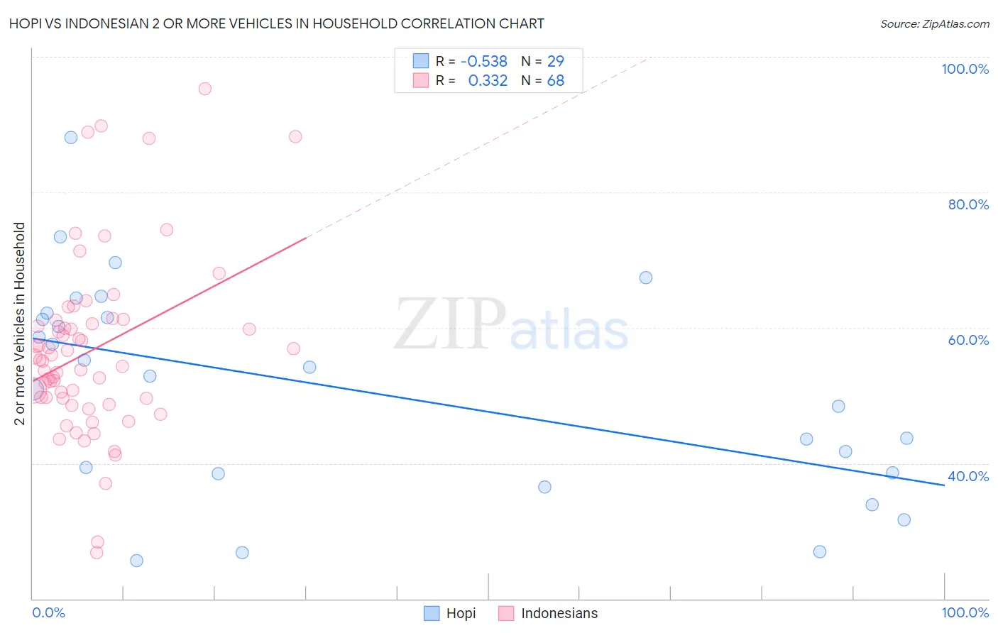 Hopi vs Indonesian 2 or more Vehicles in Household